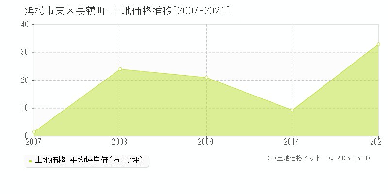 長鶴町(浜松市東区)の土地価格推移グラフ(坪単価)[2007-2021年]