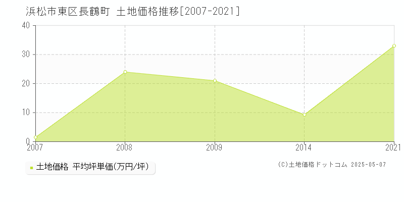 浜松市東区長鶴町の土地価格推移グラフ 