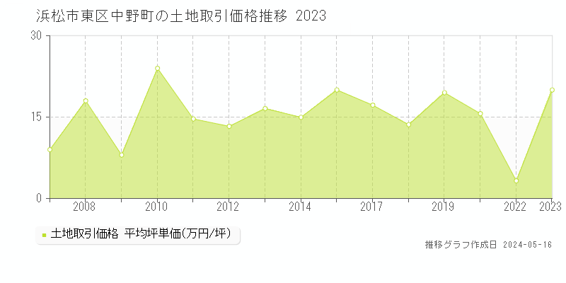 浜松市東区中野町の土地価格推移グラフ 