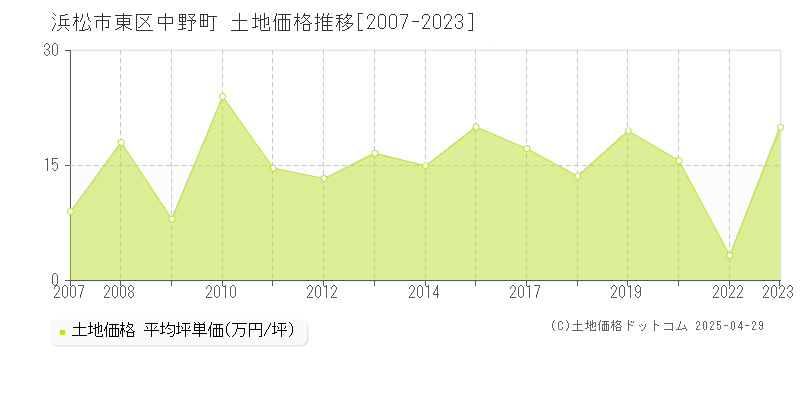 浜松市東区中野町の土地価格推移グラフ 