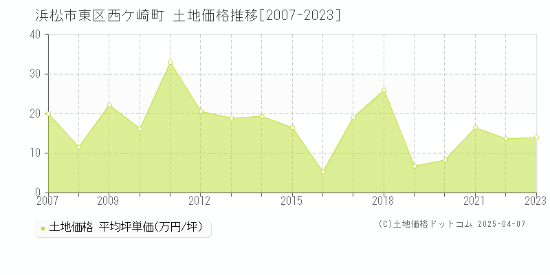 浜松市東区西ケ崎町の土地価格推移グラフ 