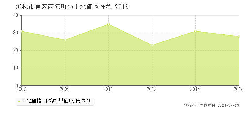 浜松市東区西塚町の土地価格推移グラフ 