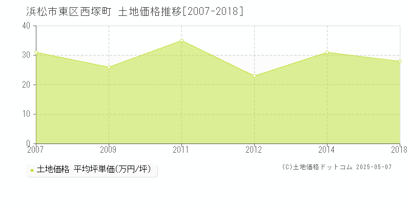 西塚町(浜松市東区)の土地価格推移グラフ(坪単価)[2007-2018年]