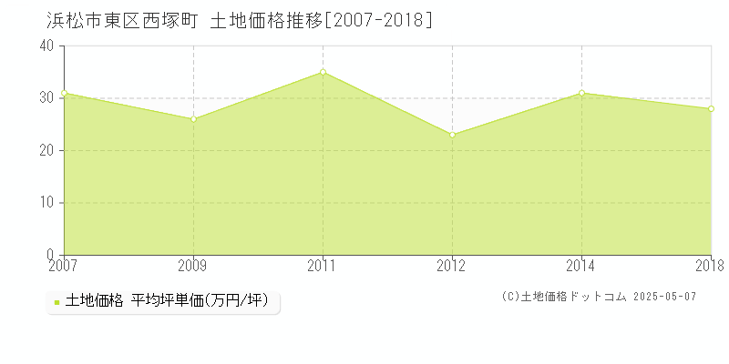 浜松市東区西塚町の土地価格推移グラフ 