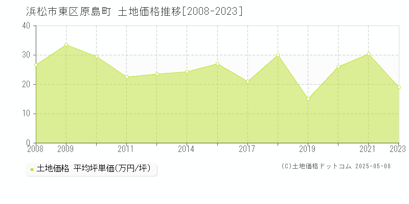 原島町(浜松市東区)の土地価格推移グラフ(坪単価)[2008-2023年]