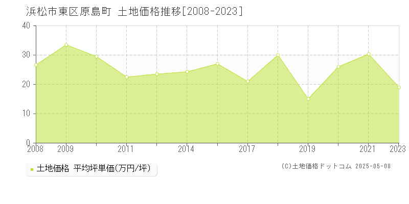 浜松市東区原島町の土地価格推移グラフ 