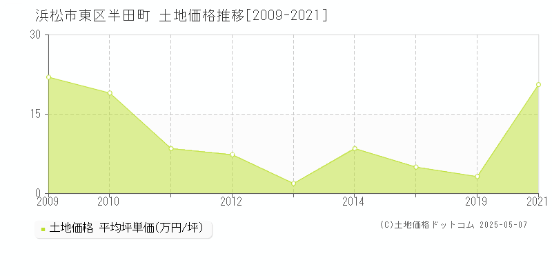 半田町(浜松市東区)の土地価格推移グラフ(坪単価)[2009-2021年]