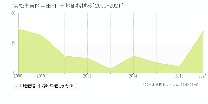 浜松市東区半田町の土地価格推移グラフ 