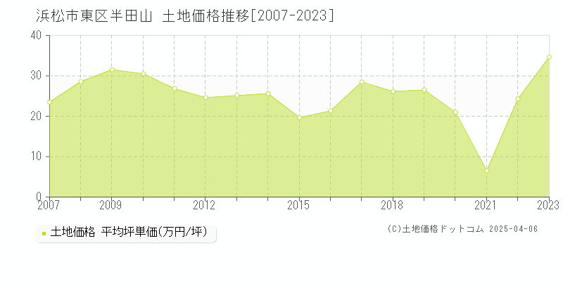 浜松市東区半田山の土地価格推移グラフ 