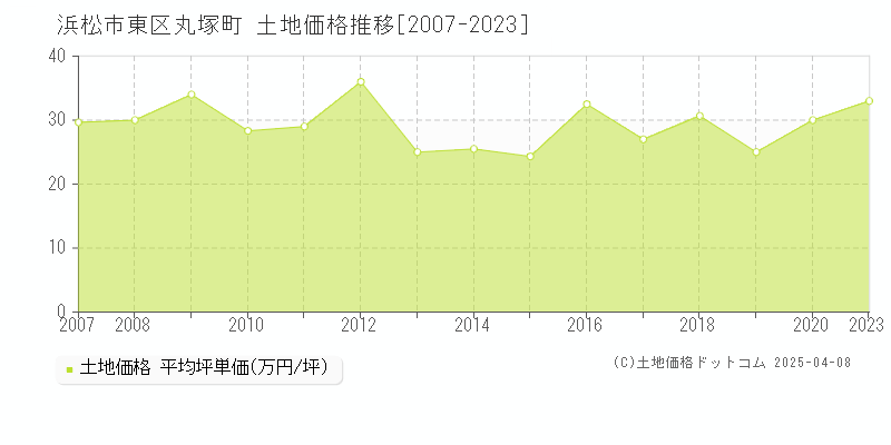 浜松市東区丸塚町の土地価格推移グラフ 