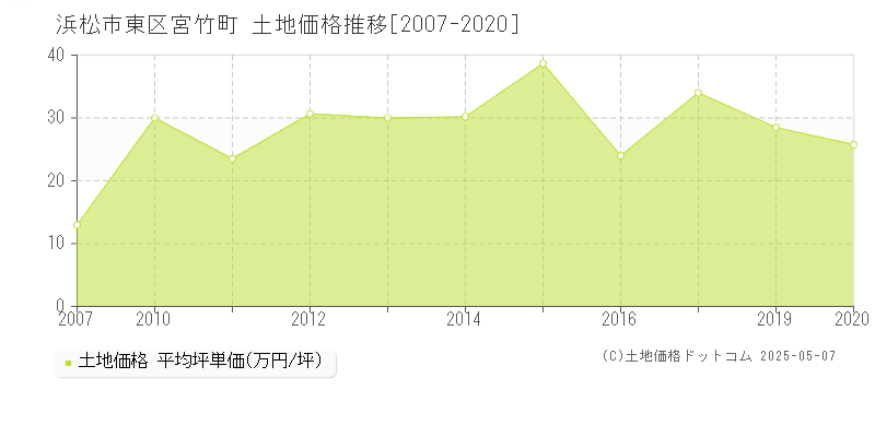 宮竹町(浜松市東区)の土地価格推移グラフ(坪単価)[2007-2020年]