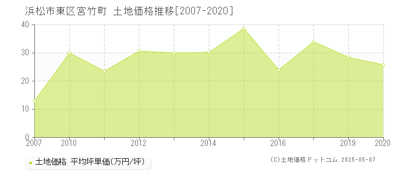 浜松市東区宮竹町の土地価格推移グラフ 