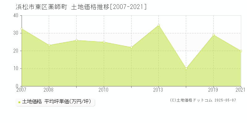 薬師町(浜松市東区)の土地価格推移グラフ(坪単価)[2007-2021年]
