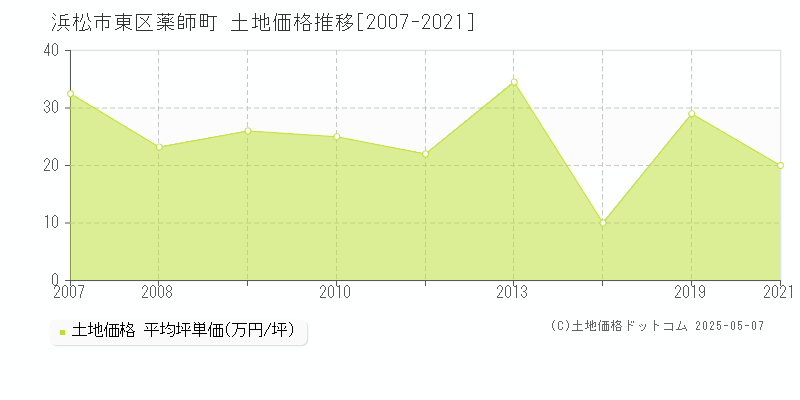 浜松市東区薬師町の土地価格推移グラフ 