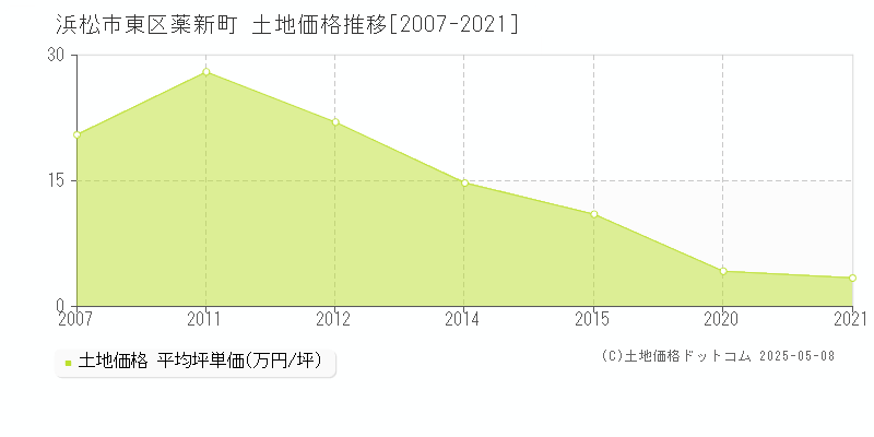 薬新町(浜松市東区)の土地価格推移グラフ(坪単価)[2007-2021年]