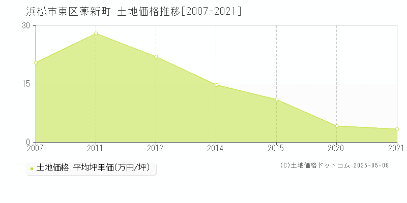 浜松市東区薬新町の土地価格推移グラフ 