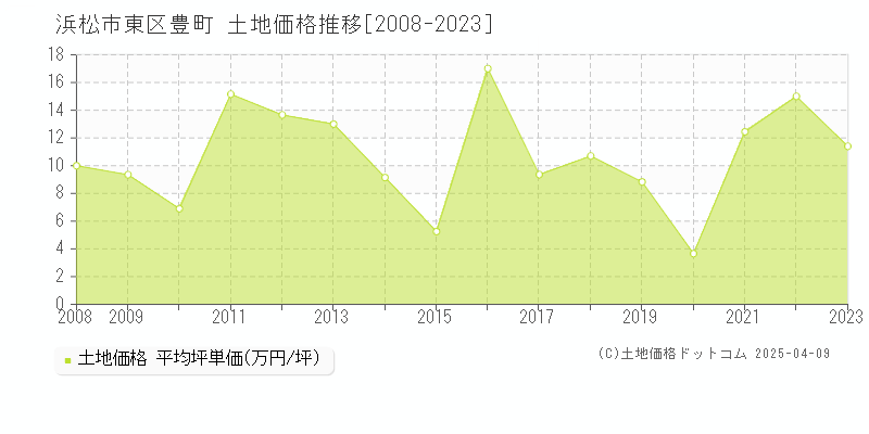 浜松市東区豊町の土地価格推移グラフ 