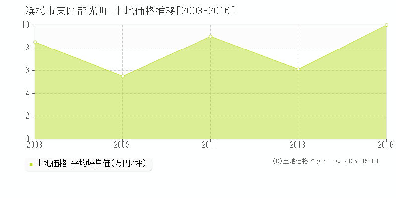 龍光町(浜松市東区)の土地価格推移グラフ(坪単価)[2008-2016年]