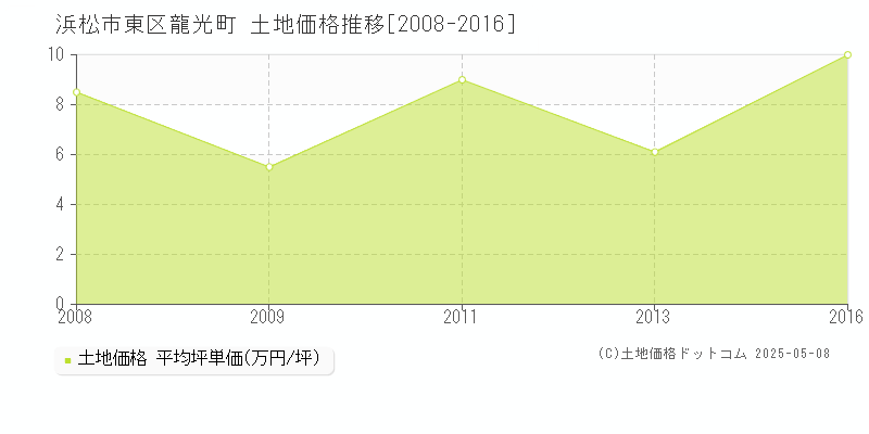 浜松市東区龍光町の土地価格推移グラフ 