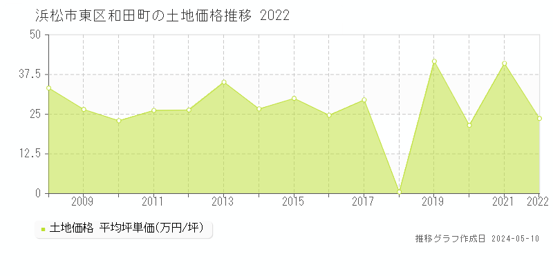 浜松市東区和田町の土地価格推移グラフ 
