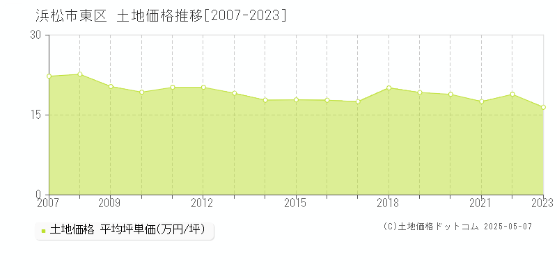 浜松市東区(静岡県)の土地価格推移グラフ(坪単価)[2007-2023年]