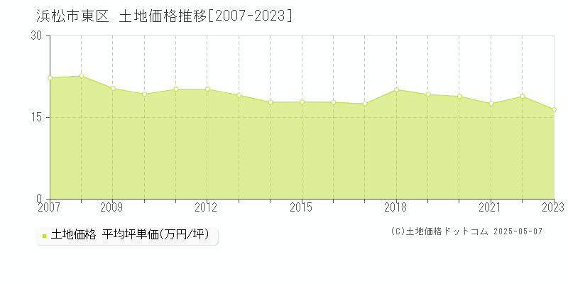 浜松市東区全域の土地価格推移グラフ 