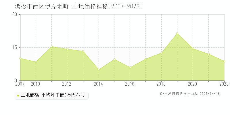 浜松市西区伊左地町の土地価格推移グラフ 