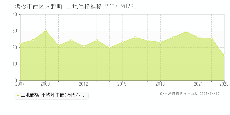 浜松市西区入野町の土地価格推移グラフ 