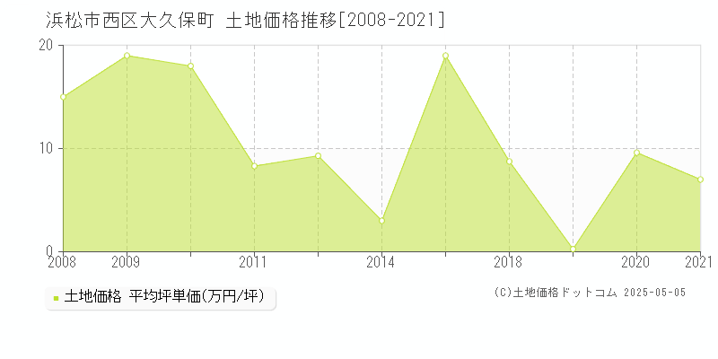 大久保町(浜松市西区)の土地価格推移グラフ(坪単価)[2008-2021年]