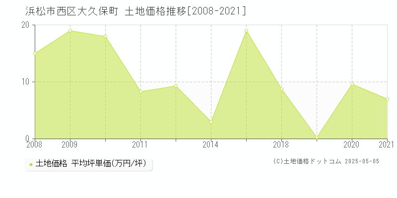 浜松市西区大久保町の土地価格推移グラフ 