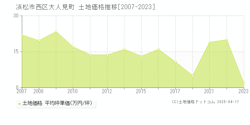 浜松市西区大人見町の土地価格推移グラフ 