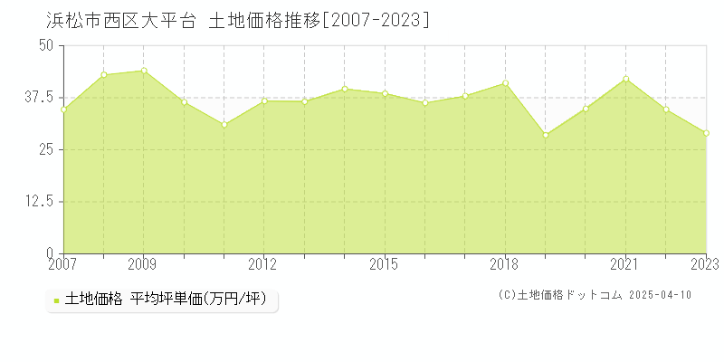 浜松市西区大平台の土地価格推移グラフ 