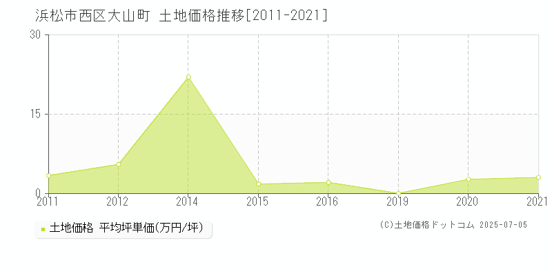 大山町(浜松市西区)の土地価格推移グラフ(坪単価)[2011-2021年]