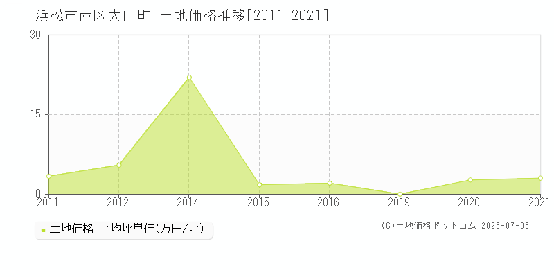 浜松市西区大山町の土地価格推移グラフ 