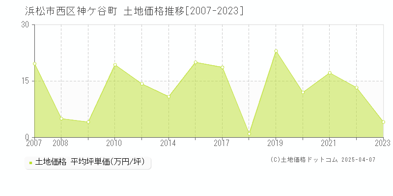 浜松市西区神ケ谷町の土地取引事例推移グラフ 