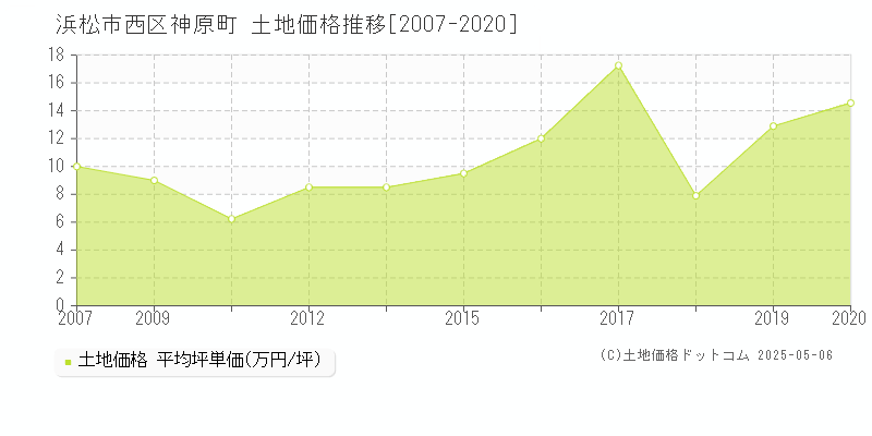 神原町(浜松市西区)の土地価格推移グラフ(坪単価)[2007-2020年]