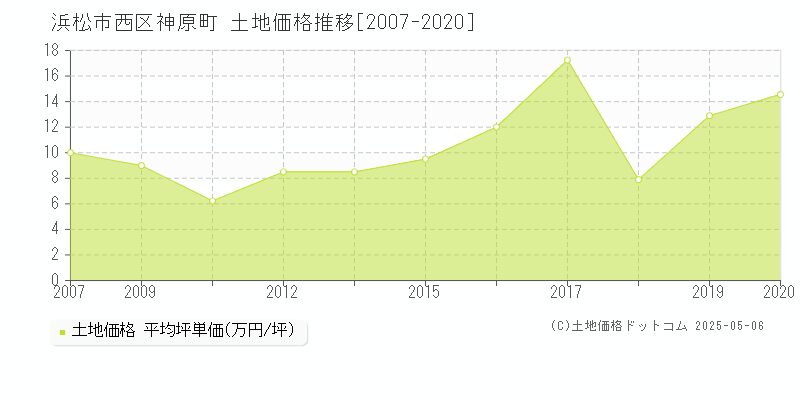 浜松市西区神原町の土地価格推移グラフ 