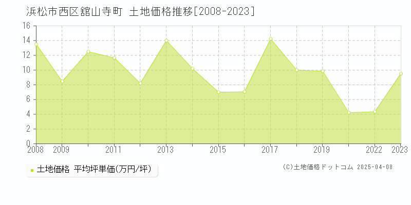 浜松市西区舘山寺町の土地価格推移グラフ 