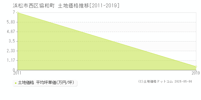 協和町(浜松市西区)の土地価格推移グラフ(坪単価)[2011-2019年]