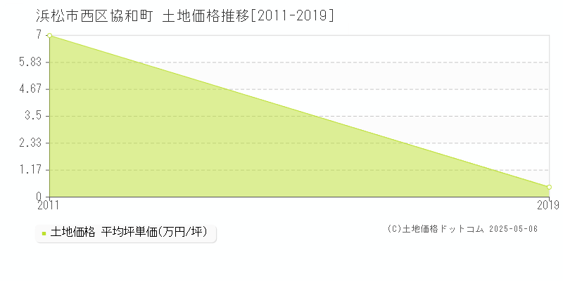 浜松市西区協和町の土地価格推移グラフ 