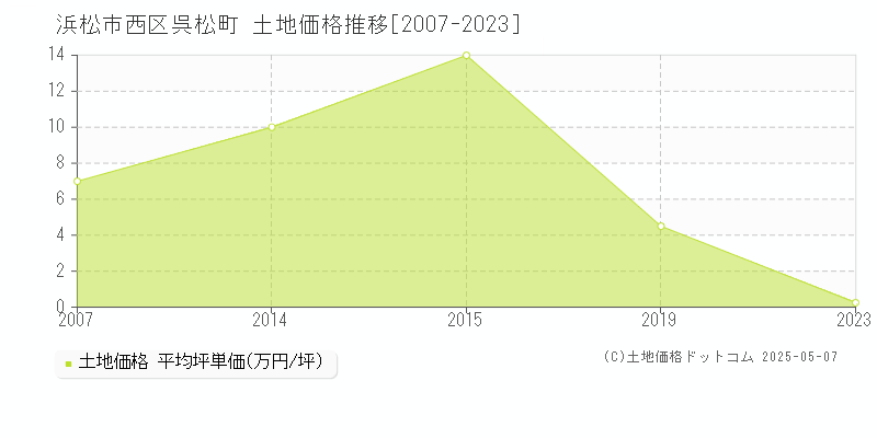 浜松市西区呉松町の土地価格推移グラフ 