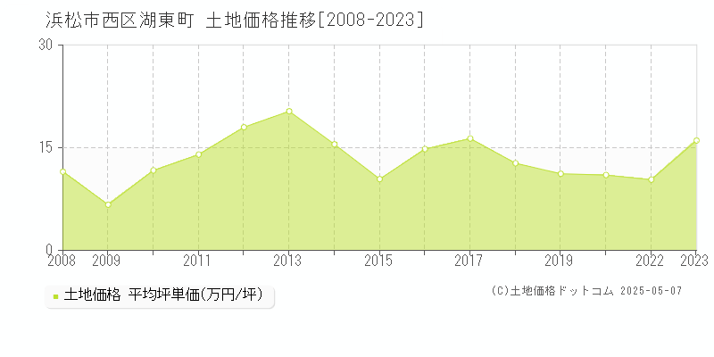 湖東町(浜松市西区)の土地価格推移グラフ(坪単価)[2008-2023年]