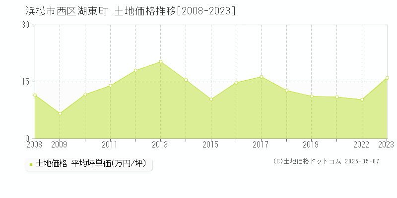 浜松市西区湖東町の土地価格推移グラフ 