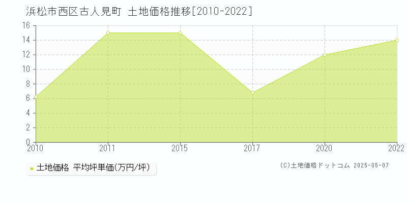 古人見町(浜松市西区)の土地価格推移グラフ(坪単価)[2010-2022年]