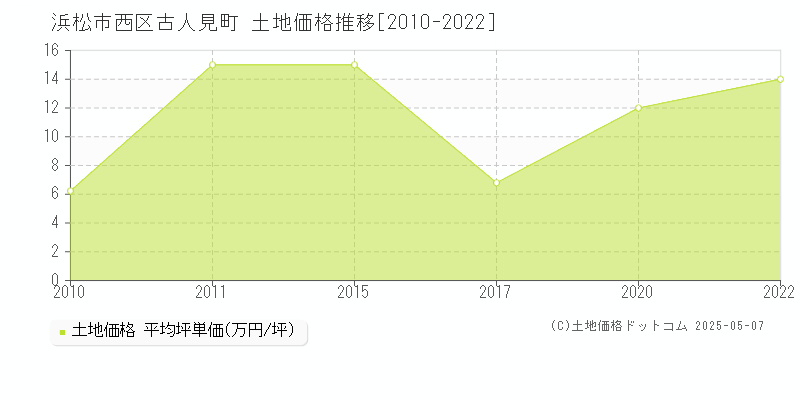 浜松市西区古人見町の土地価格推移グラフ 