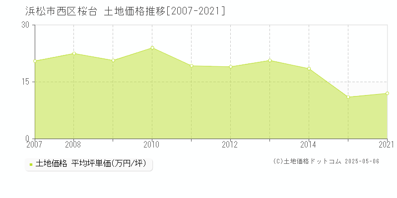 浜松市西区桜台の土地価格推移グラフ 