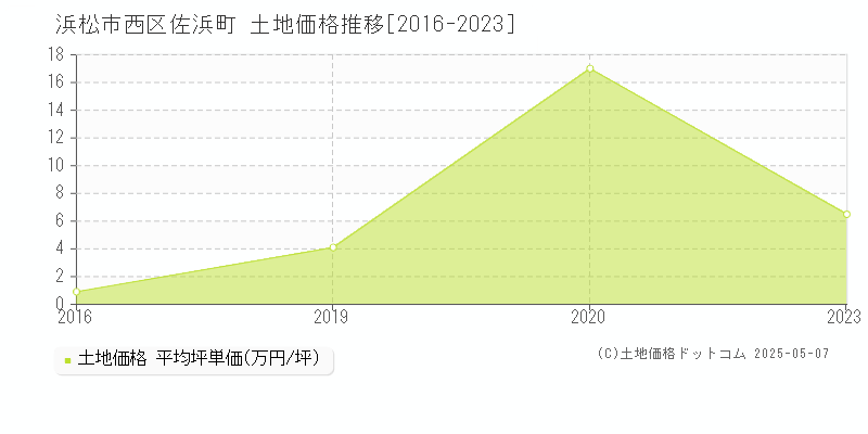 浜松市西区佐浜町の土地価格推移グラフ 