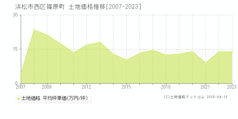 浜松市西区篠原町の土地価格推移グラフ 