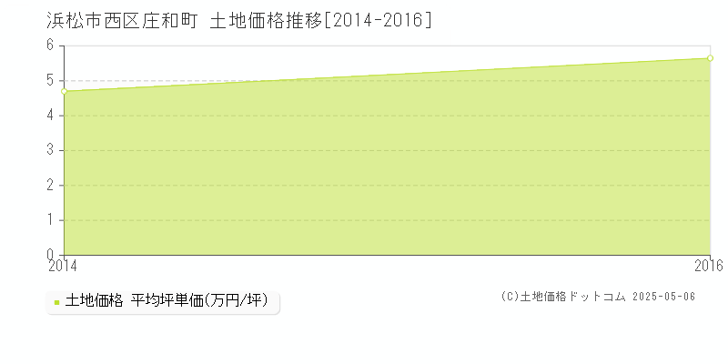 庄和町(浜松市西区)の土地価格推移グラフ(坪単価)[2014-2016年]