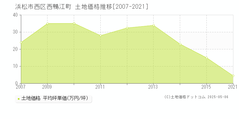 西鴨江町(浜松市西区)の土地価格推移グラフ(坪単価)[2007-2021年]